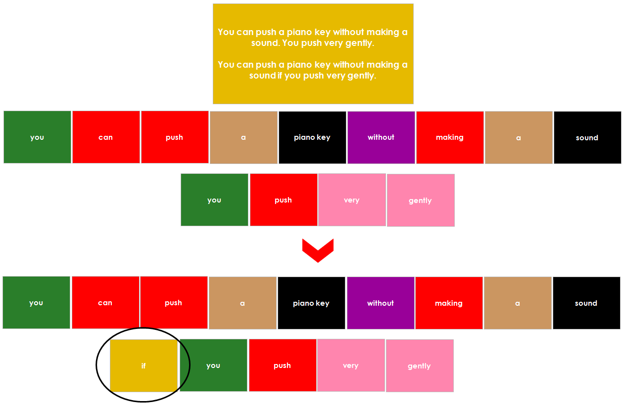 Elementary Montessori Grammar Box 8 (Conjunctions) - Montessori Print Shop Digital Download