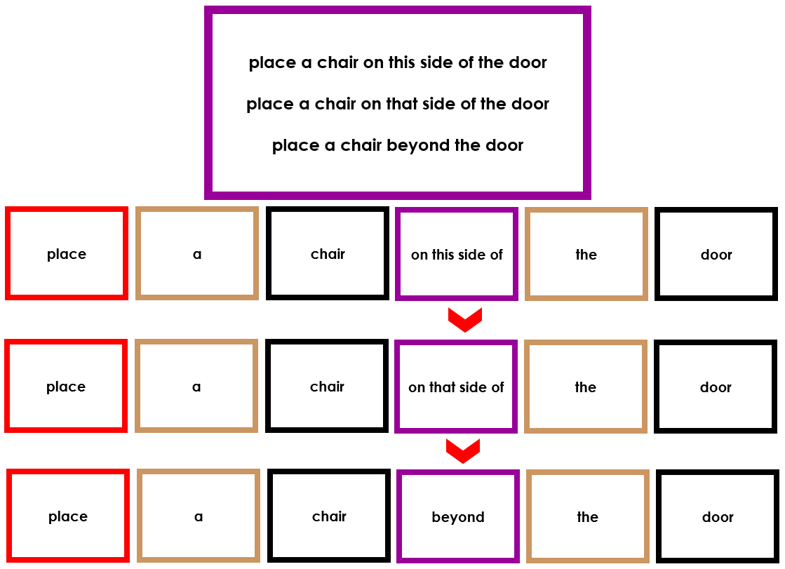 Elementary Montessori Grammar Box 5 (prepositions) - Montessori Print Shop Digital Download