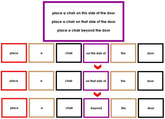 Elementary Montessori Grammar Box 5 (prepositions) - Montessori Print Shop