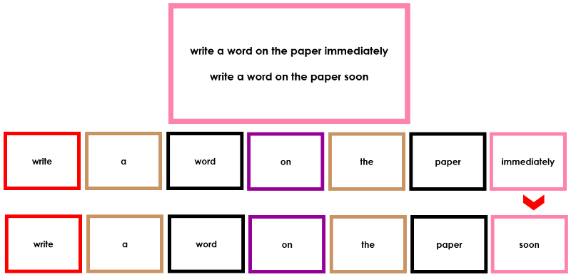 Elementary Montessori Grammar Box 6 (adverbs) - Montessori Print Shop Digital Download
