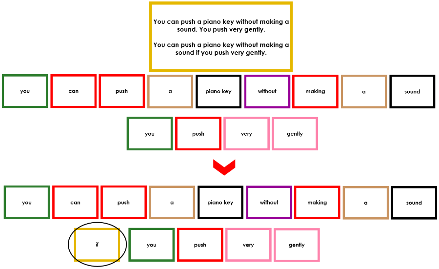 Elementary Montessori Grammar Box 8 (conjunctions) - Montessori Print Shop Digital Download