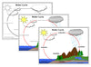 The Water Cycle Charts, Defintion Cards, and Blackline Master - Montessori Print Shop science lesson